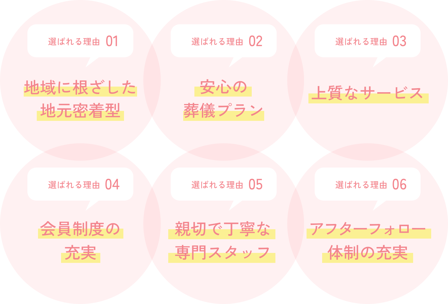 選ばれる理由01:地域に根ざした地元密着型/選ばれる理由02:安心の葬儀プラン/選ばれる理由03:上質なサービス/選ばれる理由04:会員制度の充実/選ばれる理由05:親切で丁寧な専門スタッフ/選ばれる理由06:アフターフォローの充実